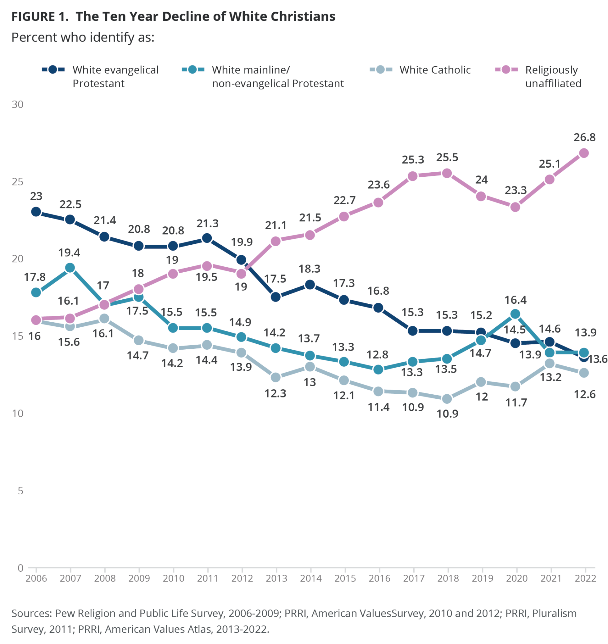 religious beliefs by race and denomination 2006-2022 PRRI-May-2023