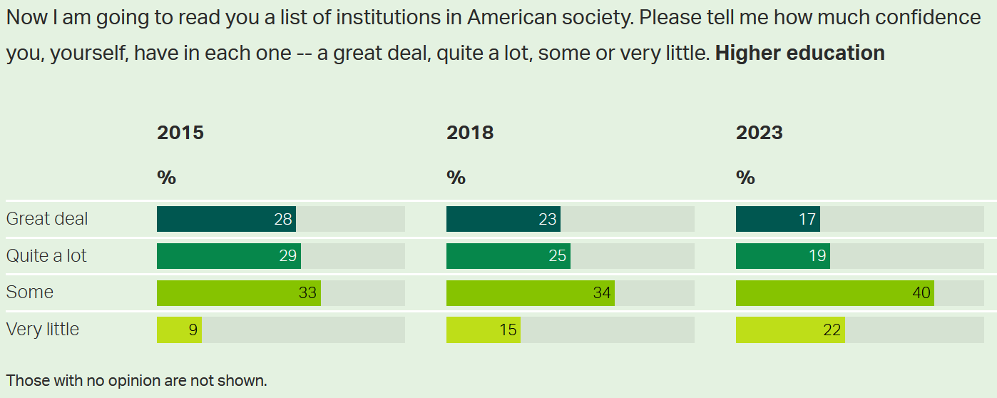 Gallup American attitudes to higher ed to 2023