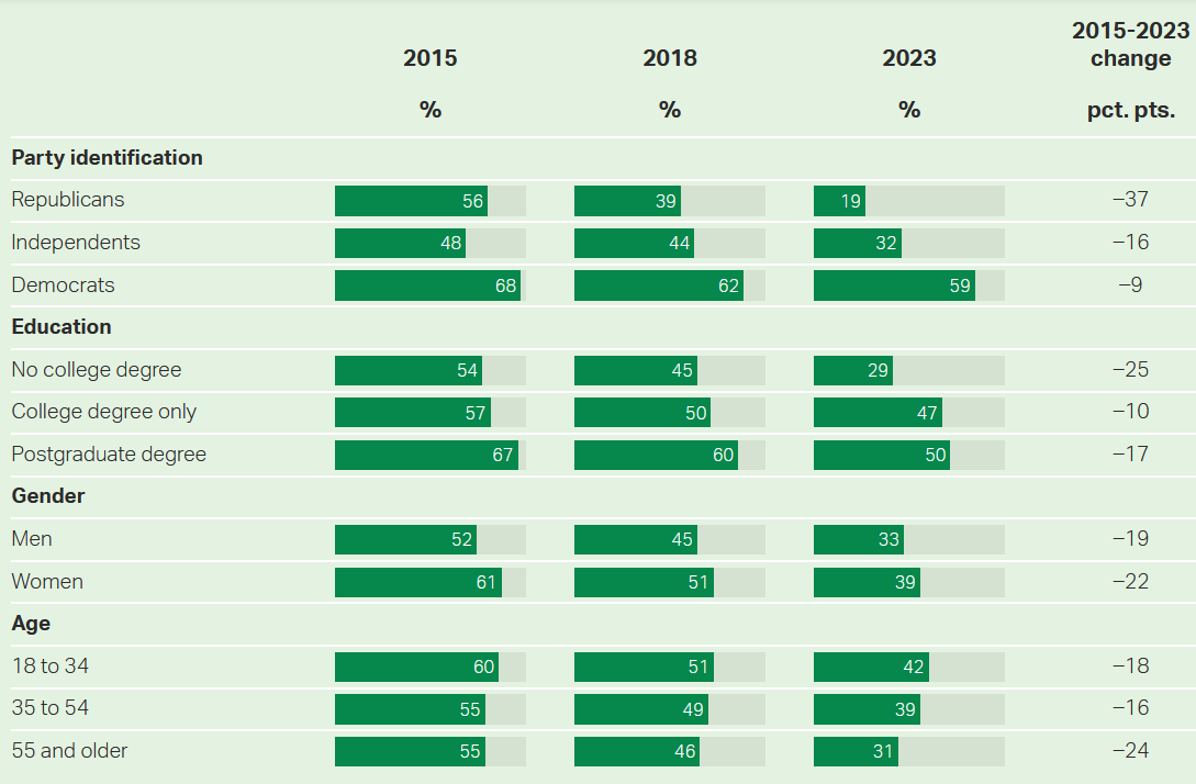 Gallup American attitudes to higher ed to 2023_by party age gender
