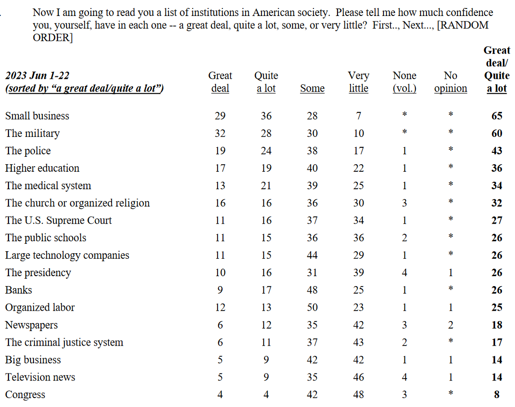 Gallup American attitudes to various institutions 2023 July