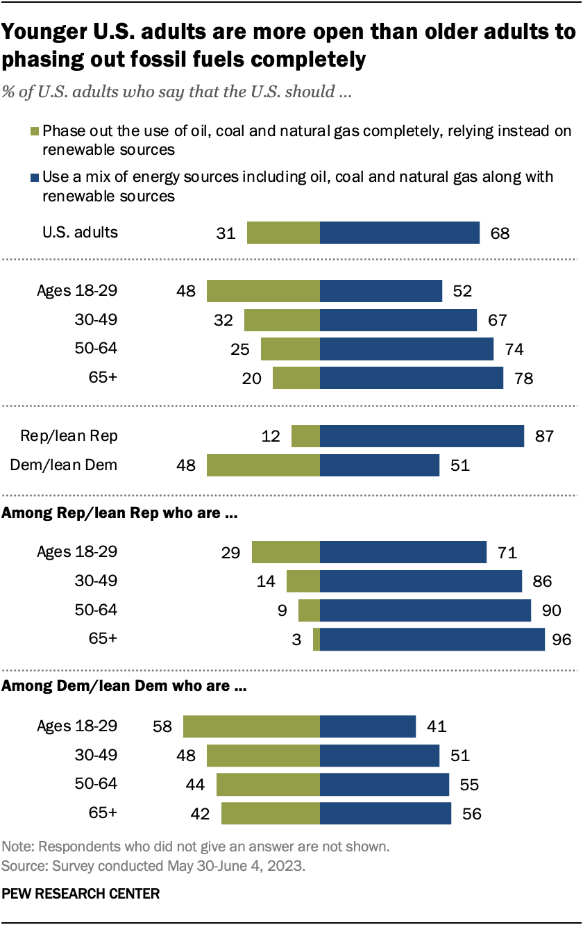 Chart representing climate views by age and political party.