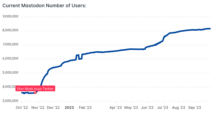 Mastodon user numbers over time - growing.