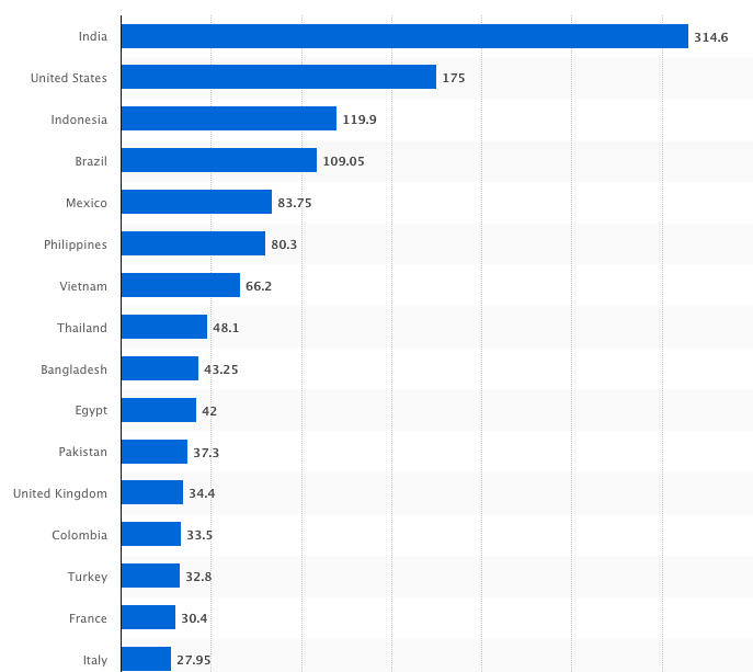Number of Facebook users by nation, Statista 2023