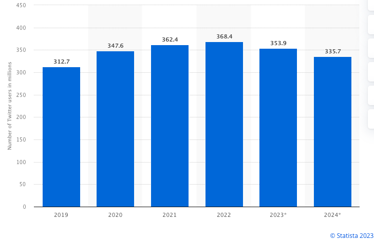 Twitter users 2019-2024 Statista 2023