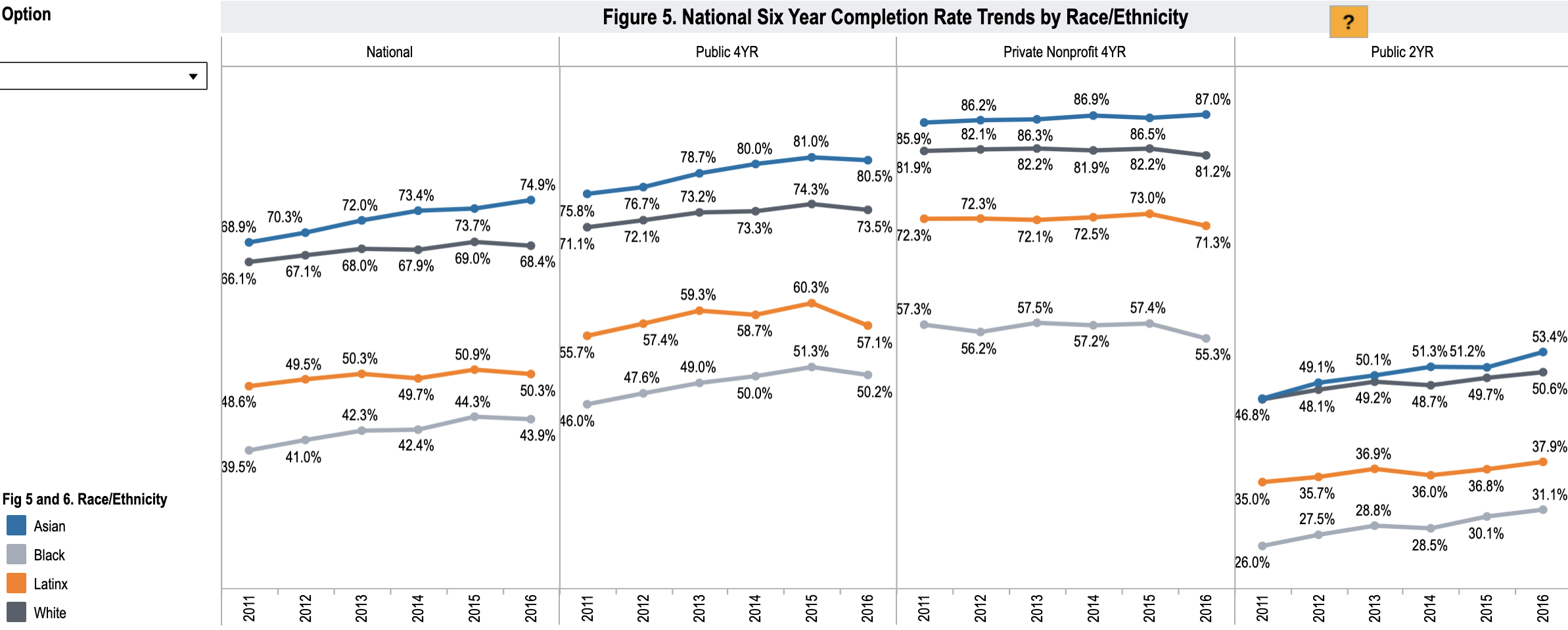 enrollment completion by race _Clearinghouse 2023 November