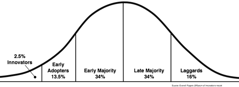 Rogers diffusion graph