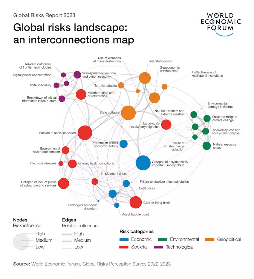 polycrisis WEF Global Risks Report 2023