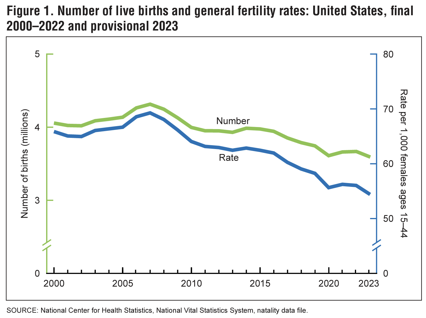 American birthrates 2000-2023_CDC