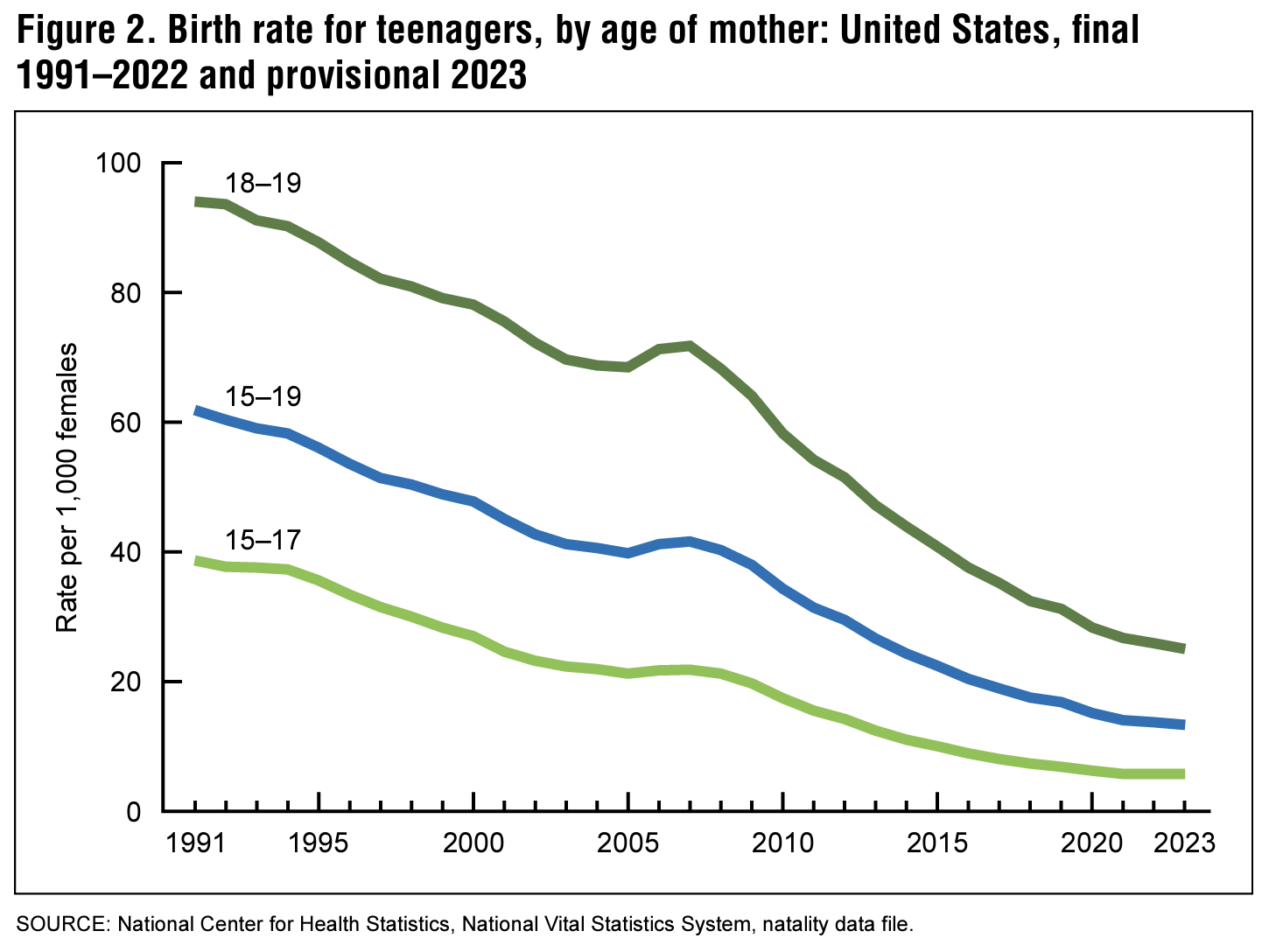 American teen birthrates 1991-2023 _CDC