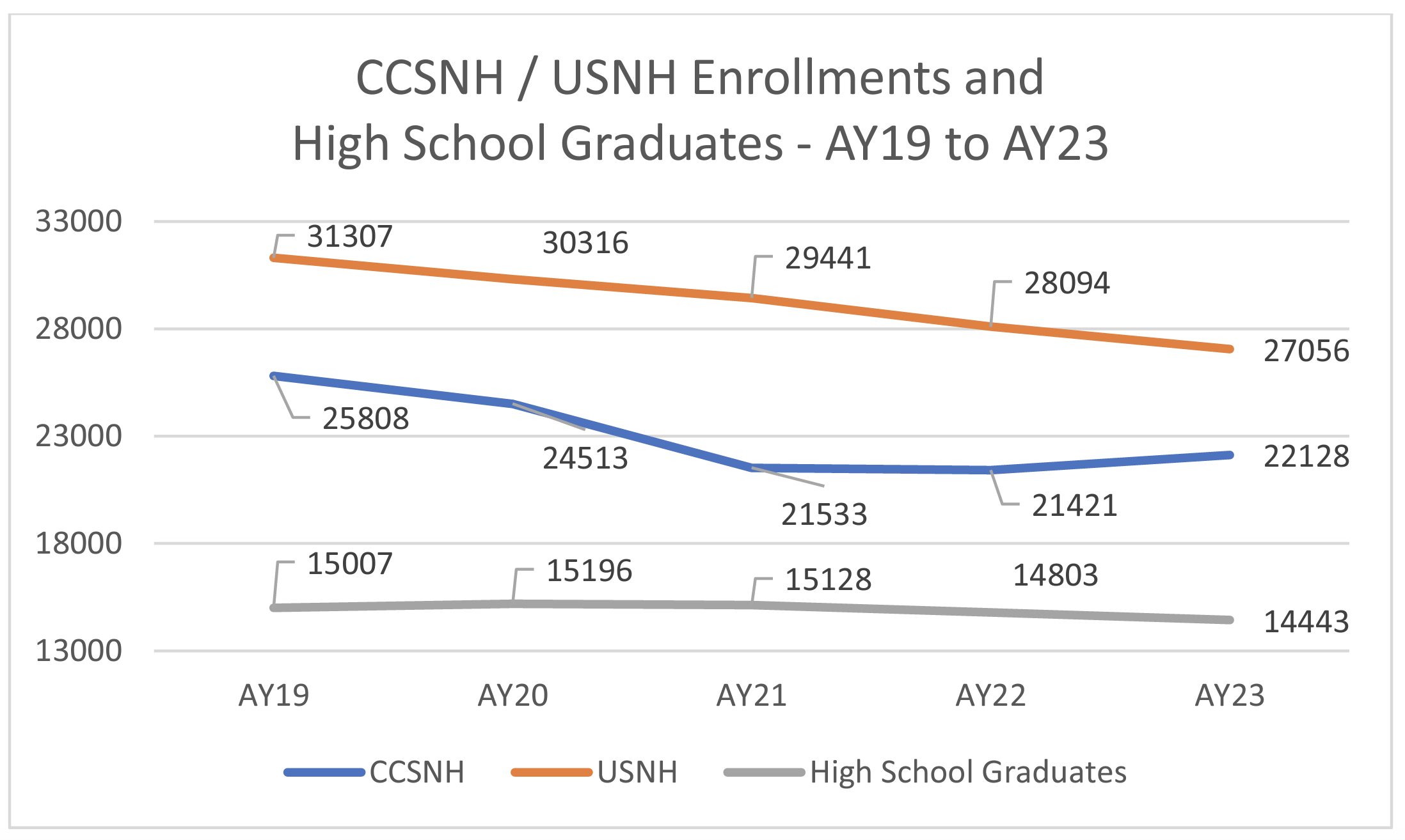 New Hampshire enrollment 2019-2023_from a state commission