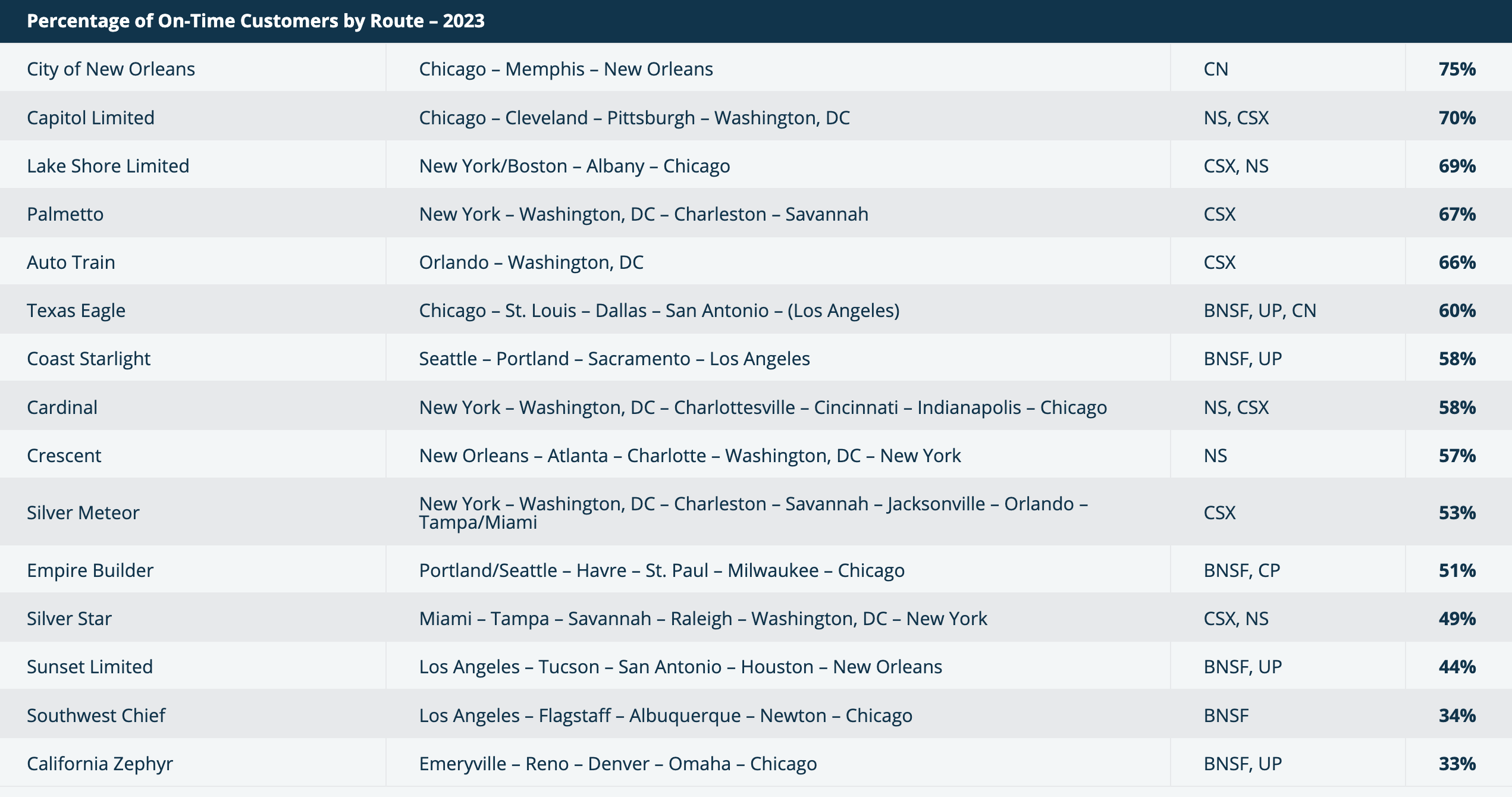 Amtrak delays 2023