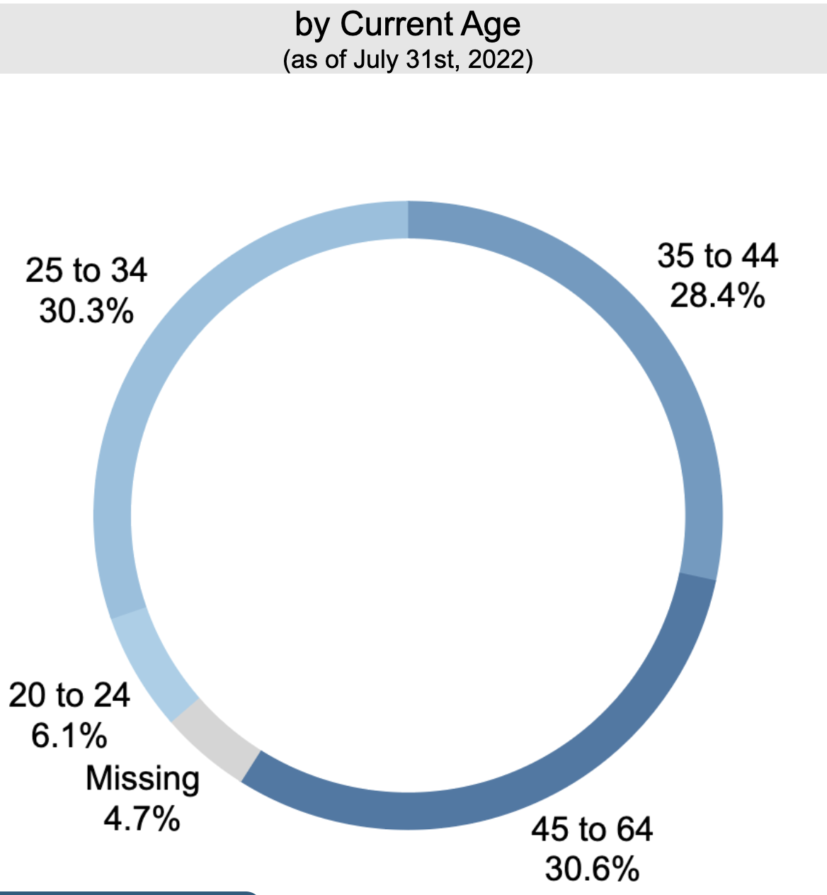National Clearinghouse some college no degree by age_2024 June