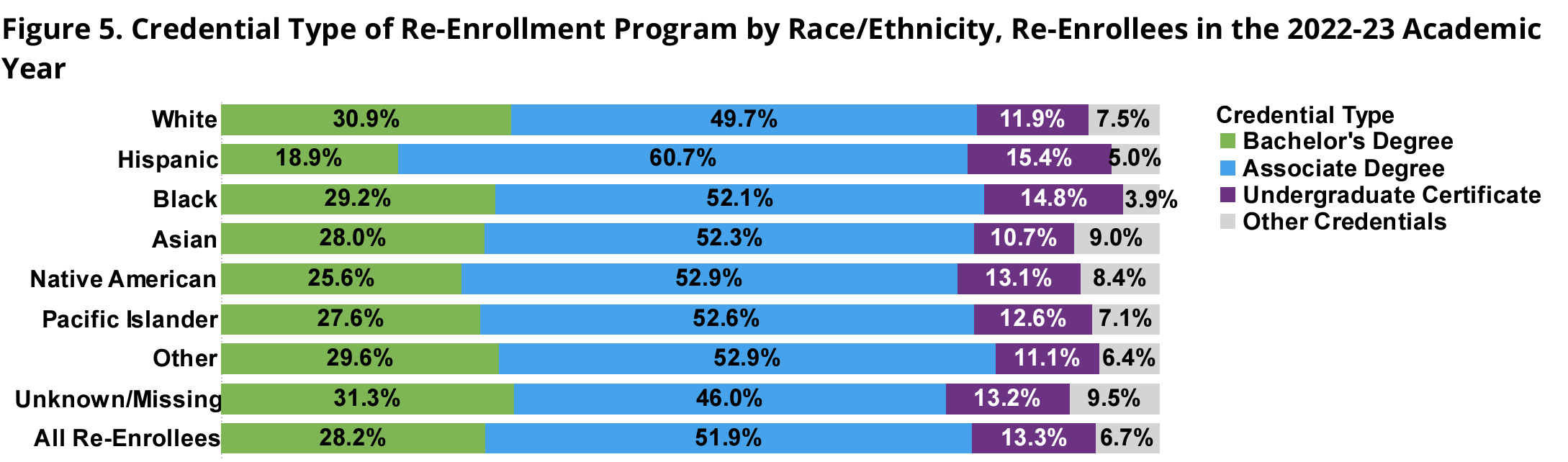 National Clearinghouse some college no degree_returning students by institutional type_2024 June