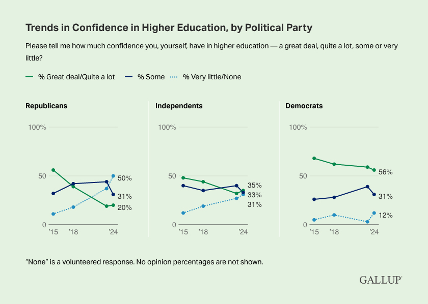 American views of higher ed by party Gallup_2015-2024