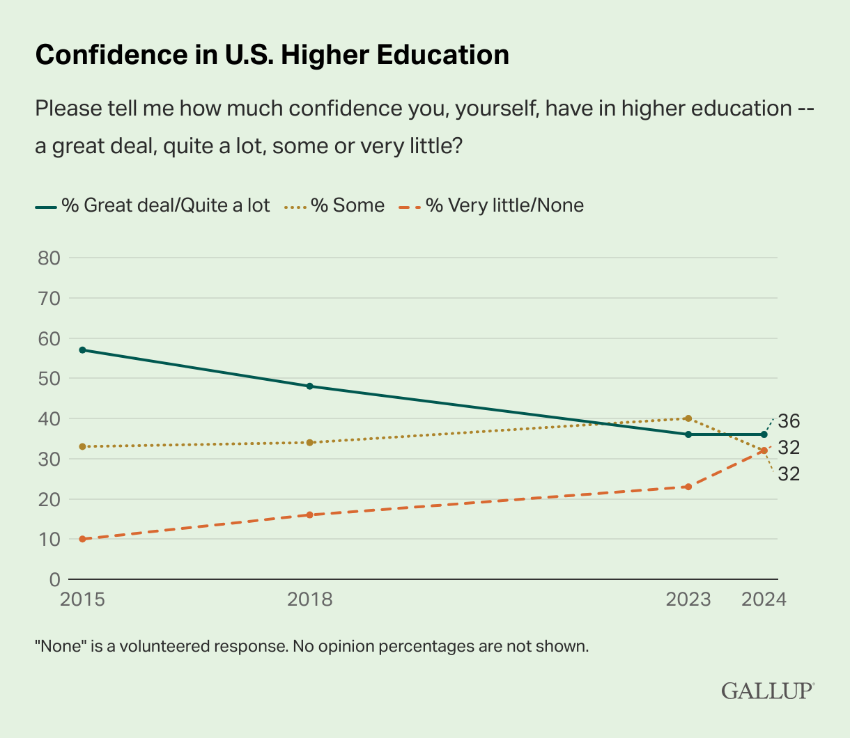 American views of higher ed overall Gallup_2015-2024