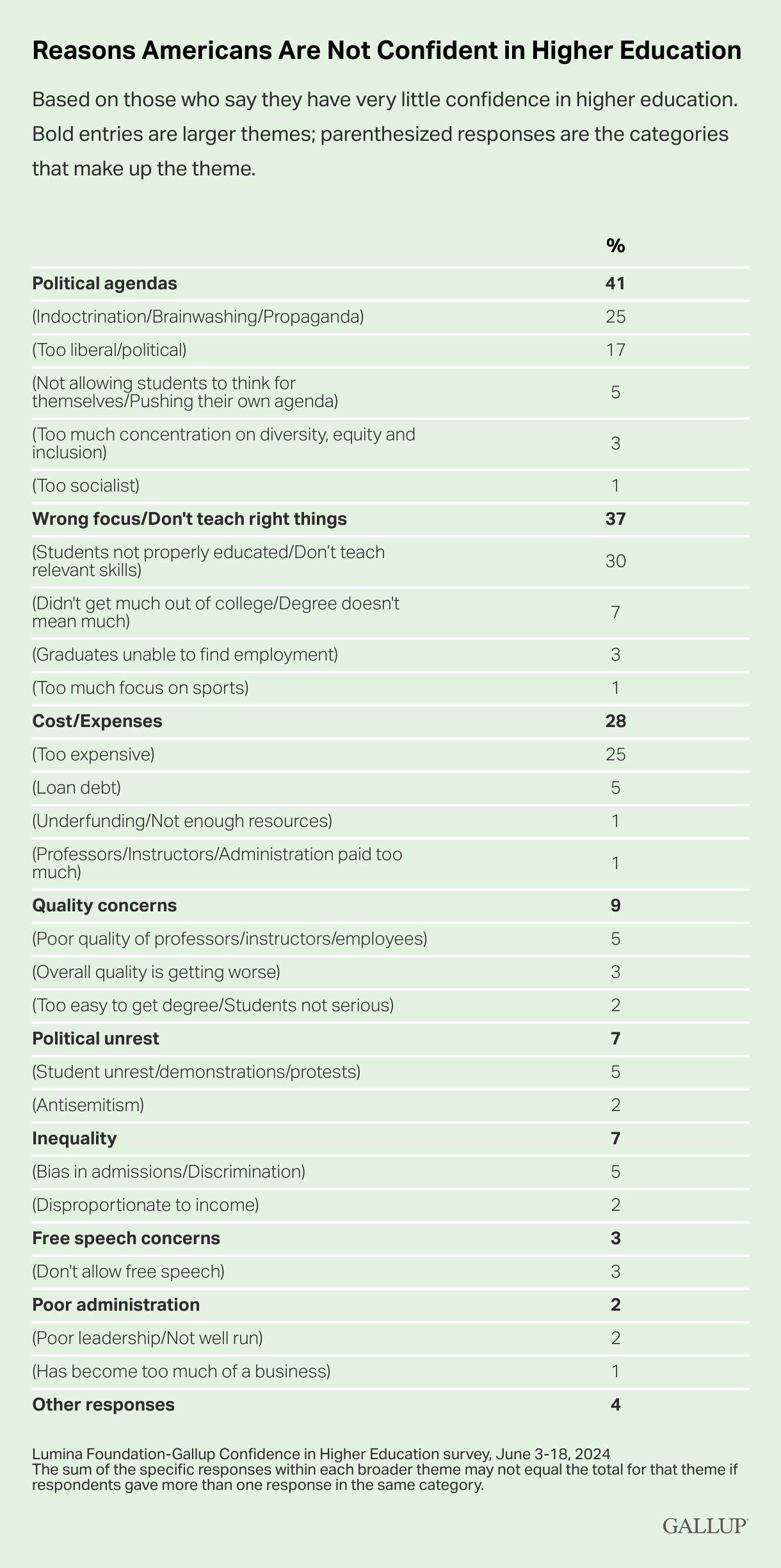 American views of higher ed_what we abhor Gallup_2024