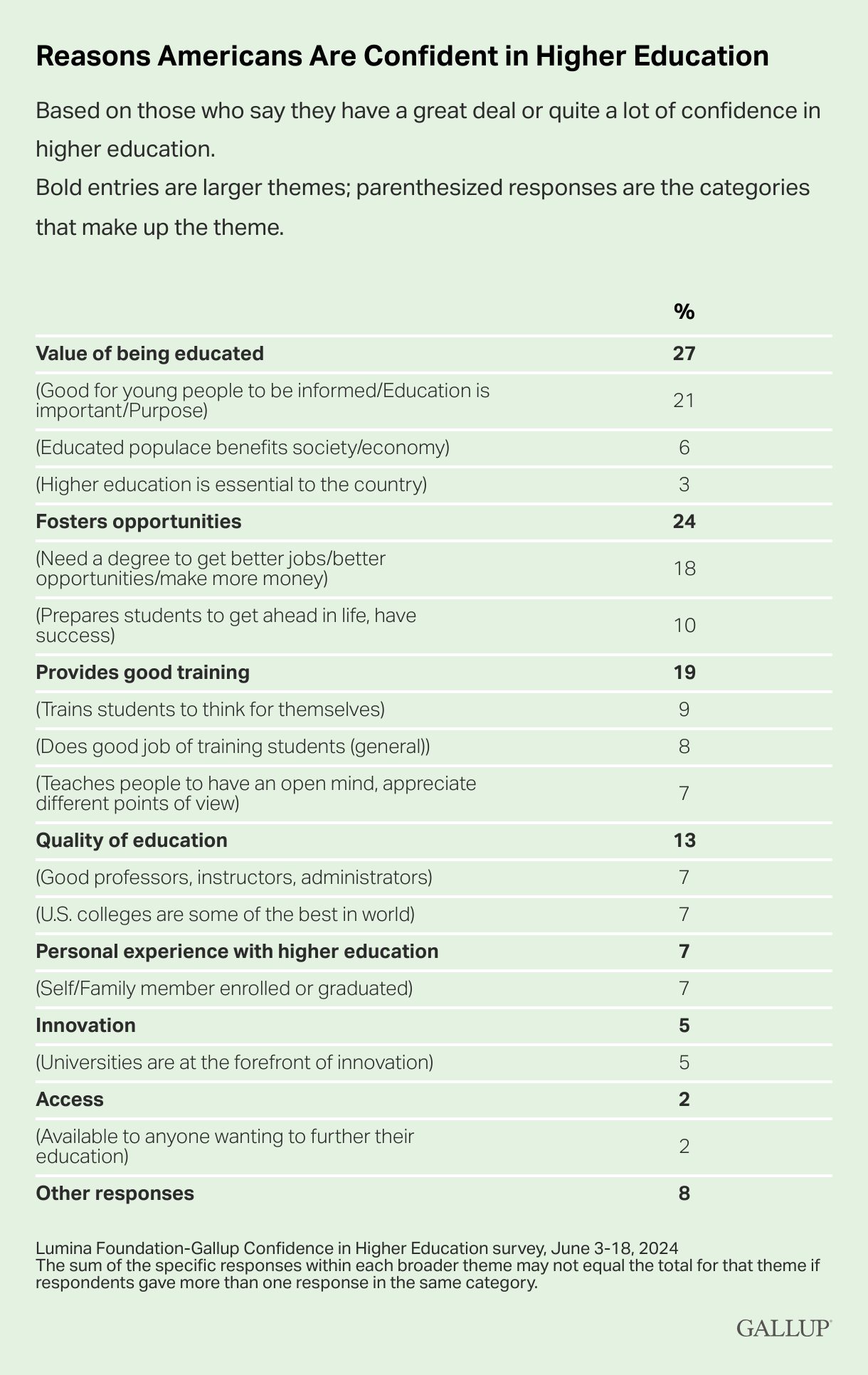 American views of higher ed_what we like Gallup_2024