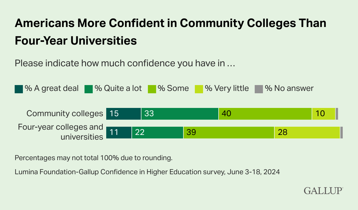 americans-more-confident-in-community-colleges-than-four-year-universities