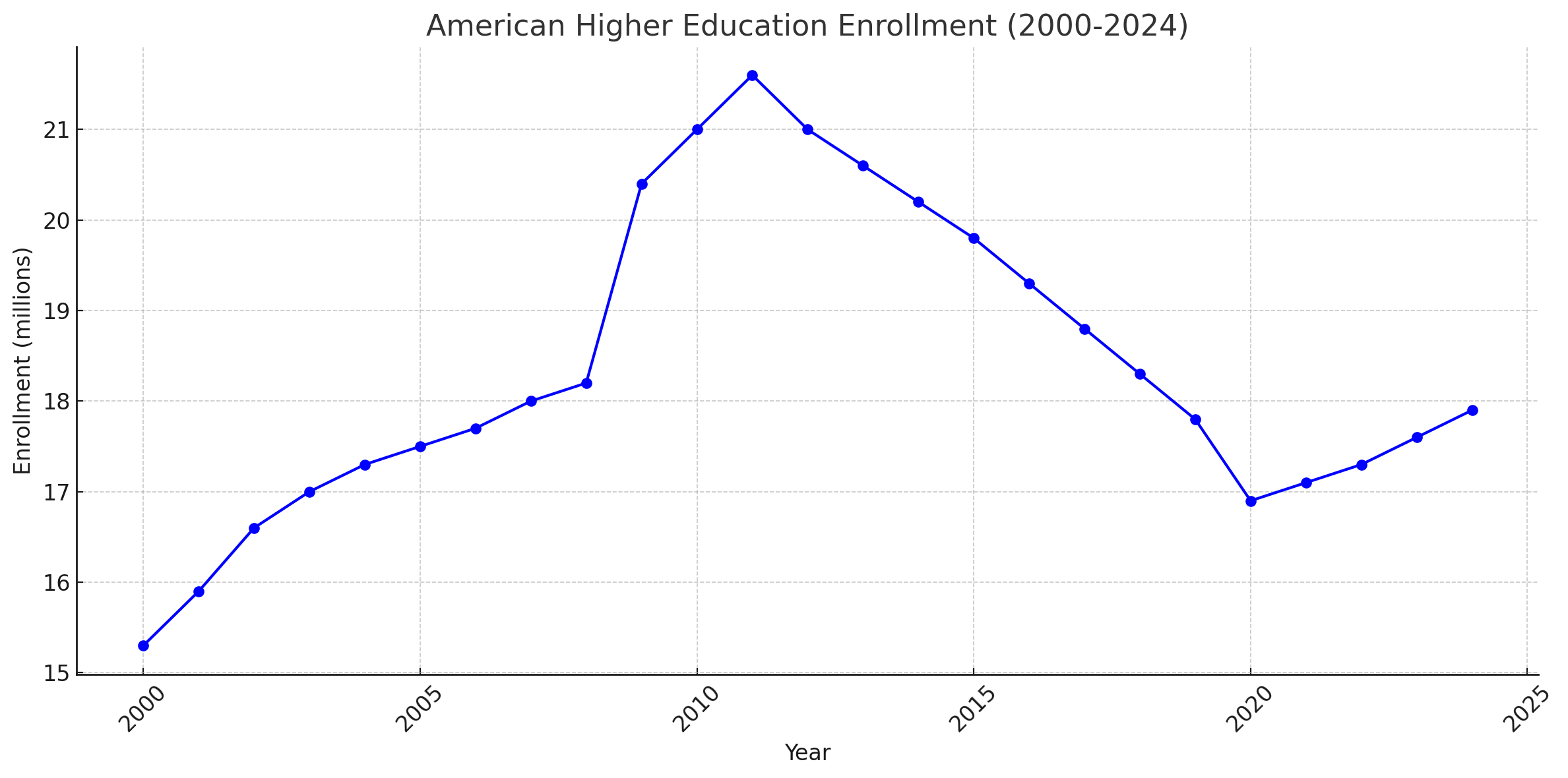 American Higher Education Enrollment (2000-2024)