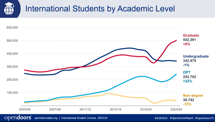 international enrollment by academic level 2023 IIE