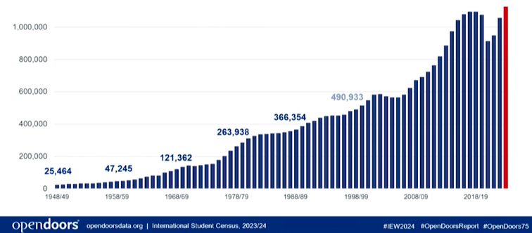 international enrollment in US 1948-2023 IIE