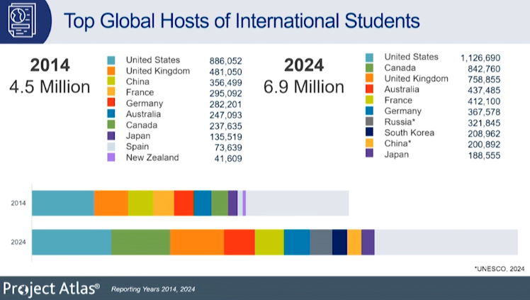 international student target destination nations Project Atlas