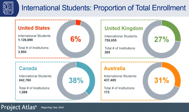 international students as proportion of national total_Project Atlas 2024