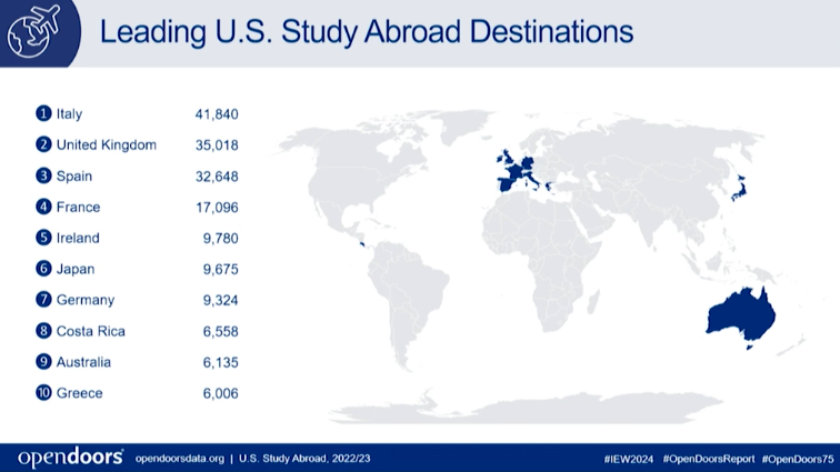 study abroad Americans destinations 2023_IIE