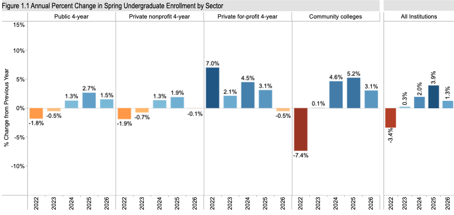 enrollment 2022-2026 spring by sector Clearinghouse 2026 June 3
