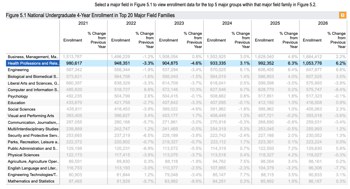 enrollment by field 2021-2026 spring Clearinghouse 2026 June 3