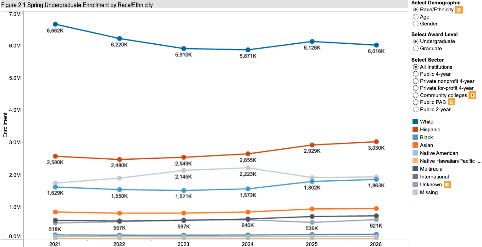 enrollment by race ethnicity 2021-2026 undergrad Clearinghouse 2026 June 3