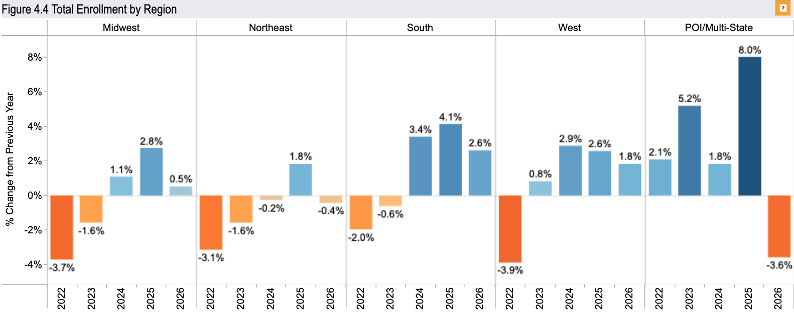 enrollment by region all students 2022-2026 spring Clearinghouse 2026 June 3