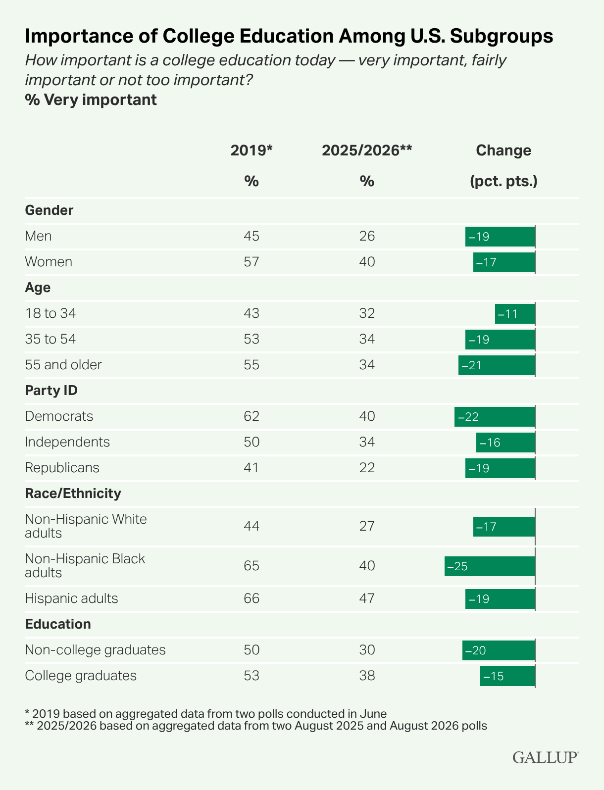 Gallup Importance-of-College-Education-Among-U.S.-Subgroups