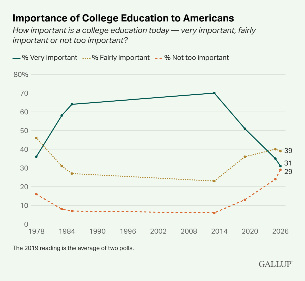 Gallup Importance-of-College-Education-to-Americans 2026 Oct